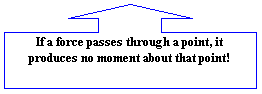 Up Arrow Callout: If a force passes through a point, it produces no moment about that point!